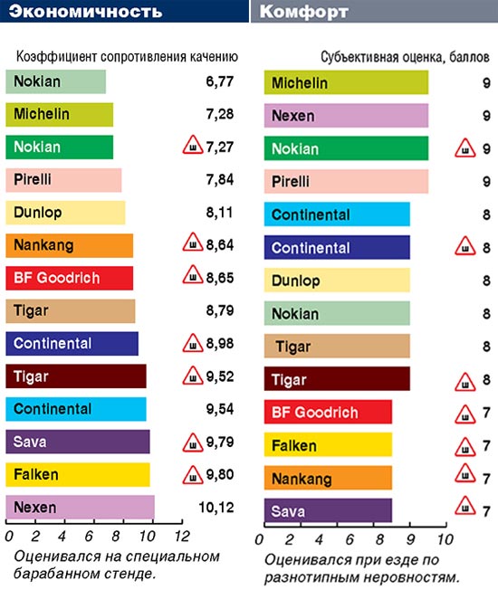 Сравнительные характеристики покрышки: Экономичность и комфорт Nexen WinGuard, Nokian Hakkapeliitta 8, Nokian Hakkapeliitta R2 195/65/15 Автоцентр 2013
