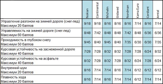 Тест покрышек: Торможение на снегу Amtel NordMaster ST, Continental ContiIceContact, Cordiant Polar 2, Gislaved Nord Frost 100 175/65 R14 За рулем 2013