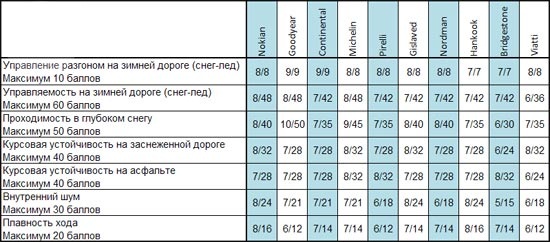 Тест драйв резины: Таблица экспертных оценок Goodyear UltraGrip Ice Arctic, Hankook Winter I*Pike RS W419, Michelin X-Ice North XIN2 205/55/16 За рулем 2013