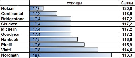Сравнение шины: Время прохождения ледяного круга Nokian Hakkapeliitta 8, Nokian Nordman 4, Pirelli Ice Zero, Viatti Brina Nordico V-522 205/55 R16 