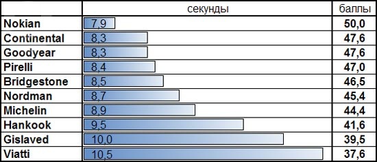 Тесты шин: Время разгона на льду Bridgestone Blizzak Spike-01, Continental ContiIceContact, Gislaved Nord Frost 100 205/55 R16 За рулем 2013