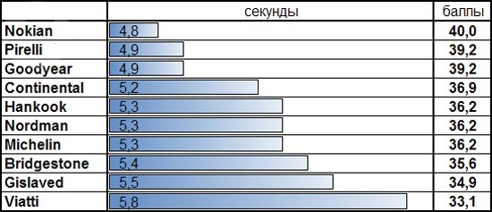 Сравнительный тест покрышки: Время разгона на снегу Nokian Hakkapeliitta 8, Nokian Nordman 4, Pirelli Ice Zero, Viatti Brina Nordico V-522 205/55 R16 
