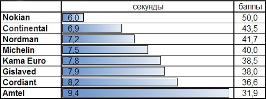 Тесты шины: Тормозной путь на сухой поверхности Amtel NordMaster ST, Continental ContiIceContact, Cordiant Polar 2, Gislaved Nord Frost 100 175/65 R14 За рулем 2013