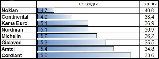 Тестирование резины: Сопротивление качению Michelin X-Ice North XIN2, Nokian Hakkapeliitta 8, Nokian Nordman 4, Кама Евро 519 175/65/14 За рулем