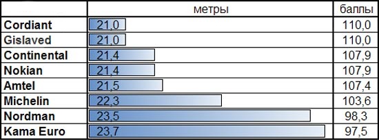 Испытание покрышки: Тормозной путь на мокрой поверхности Michelin X-Ice North XIN2, Nokian Hakkapeliitta 8, Nokian Nordman 4, Кама Евро 519 175/65/14 За рулем