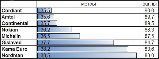 Тест драйв шин: Тормозной путь на сухой поверхности Amtel NordMaster ST, Continental ContiIceContact, Cordiant Polar 2, Gislaved Nord Frost 100 175/65 R14 За рулем 2013
