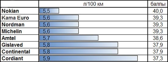 Сравнительные характеристики колеса: Расход топлива Amtel NordMaster ST, Continental ContiIceContact, Cordiant Polar 2, Gislaved Nord Frost 100 175/65 R14 За рулем 2013