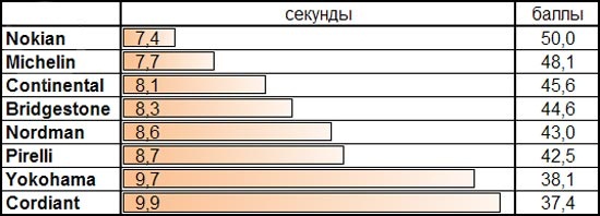 Сравнительный тест покрышек: Время разгона на льду Pirelli Winter Ice Control, Yokohama Ice Guard IG50, Cordiant Winter Drive 175/65 R14