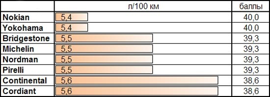 Сравнительные характеристики автошин: Торможение на льду Bridgestone Blizzak REVO GZ, Continental ContiVikingContact 5 175/65 R14 За Рулем 2013