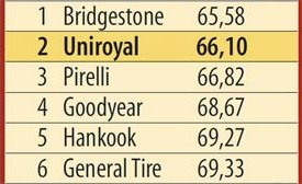 Сравнительный тест резины: Торможение на сухом асфальте Bridgestone Dueler H/P Sport, General Tire Grabber GT, Goodyear EfficientGrip SUV 215/65 R16 L’Argus 2013