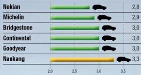 Сравнительные характеристики шин: Торможение на снегу Michelin Latitude Alpin LA2, Nankang Snow Viva SV2, Nokian WR SUV 3 235/65/17 офф-роад 2013