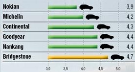 Сравнительные характеристики резины: Субъективные оценки поведения шин в дорожном тесте Bridgestone Blizzak LM-80, Continental ContiCrossContact Winter, Goodyear UltraGrip SUV 235/65 R17 Off-Road 2013