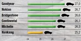 Сравнение резины: Управляемость на снегу Bridgestone Blizzak LM-80, Continental ContiCrossContact Winter, Goodyear UltraGrip SUV 235/65 R17 Off-Road 2013