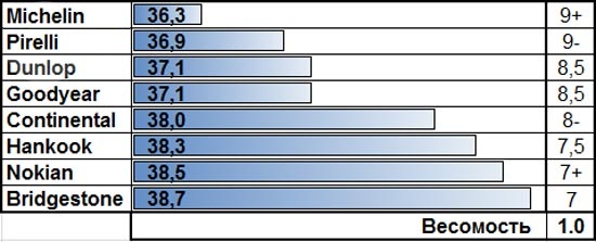 Характеристики покрышек: Торможение на мокрой поверхности Goodyear UltraGrip Ice Arctic, Hankook Winter I*Pike RS W419 205/55 R16
