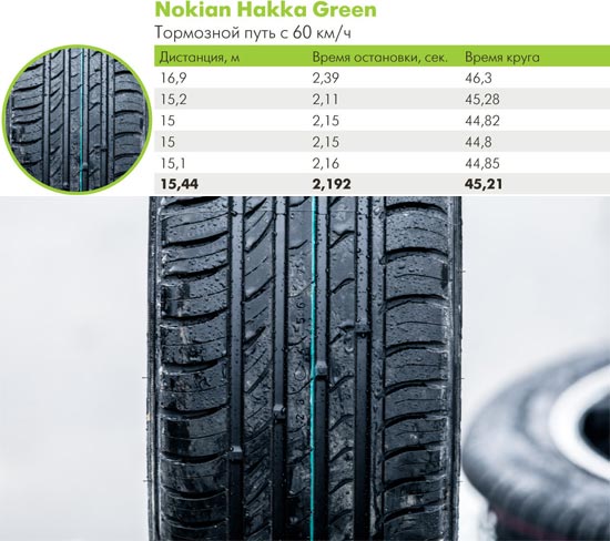 Характеристики шины для лета: Nokian Hakka Green 205/55 R16 66.ru 2014