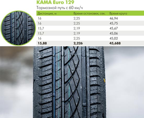 Тест шин для летних условий: Управляемость на сухой поверхности Bridgestone Ecopia EP100A, Continental ContiPremiumContact 2, Nokian Hakka Green, Yokohama C.Drive 2 AC02, Кама Евро 129 205/55 R16 66.ru 2014