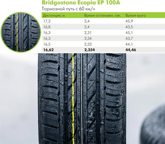 Испытание покрышек для летней погоды: Bridgestone Ecopia EP100A 205/55 R16 66.ru 2014