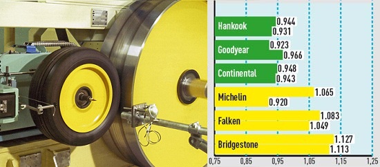 Экономичность Сравнение резины для летней погоды: Экономичность Goodyear Eagle F1 Asymmetric 2, Hankook Ventus S1 Evo K107, Michelin Pilot Super Sport 285/35 R19 Авто Билд Спорткарс 2014