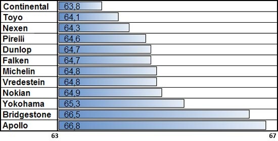 Сравнительный тест колеса для легковых авто: Управляемость на мокром асфальте Bridgestone Turanza T001, Continental ContiSportContact 5, Dunlop SP Sport MAXX RT 225/50 R17 Auto Zeitung 2014