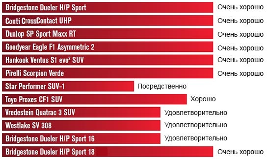 Тест драйв резины: Управляемость на сухом асфальте Goodyear Eagle F1 Asymmetric 2, Hankook Ventus S1 Evo2 SUV K117A, Pirelli Scorpion Verde 235/55/17 Gute Fahrt 2014