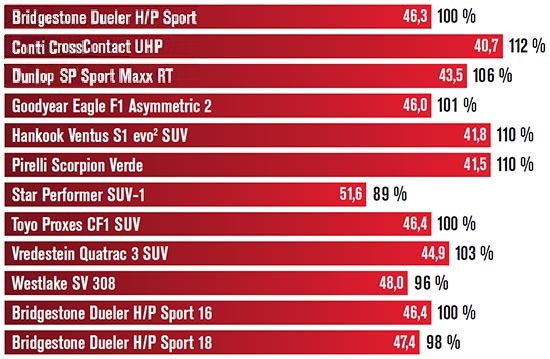 Сравнительные характеристики колеса: Торможение на мокром асфальте Toyo Proxes CF1 SUV, Vredestein Quatrac 3 SUV, WestLake SV308 235/55/17 Gute Fahrt 2014