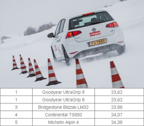 Сравнение покрышек: Тормозной путь Bridgestone Blizzak LM-32, Continental ContiWinterContact TS 850, Goodyear UltraGrip 8, Michelin Alpin A4 195/65 R15 L’Argus 2014