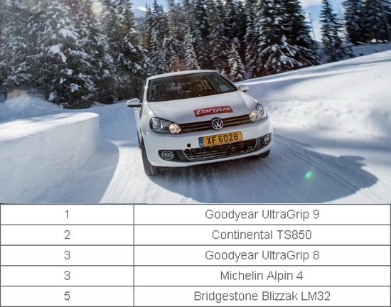 Сравнительный тест шины: Тормозной путь Bridgestone Blizzak LM-32, Continental ContiWinterContact TS 850, Goodyear UltraGrip 8, Michelin Alpin A4 195/65 R15 L’Argus 2014
