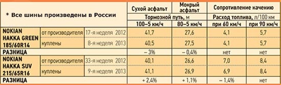 Обзор покрышки для лета: Тормозной путь Hankook Ventus Prime 2 K115, Kumho Ecowing ES01 KH27, Michelin Primacy 3, Nexen NBlue HD 205/55/16 За рулем 2014