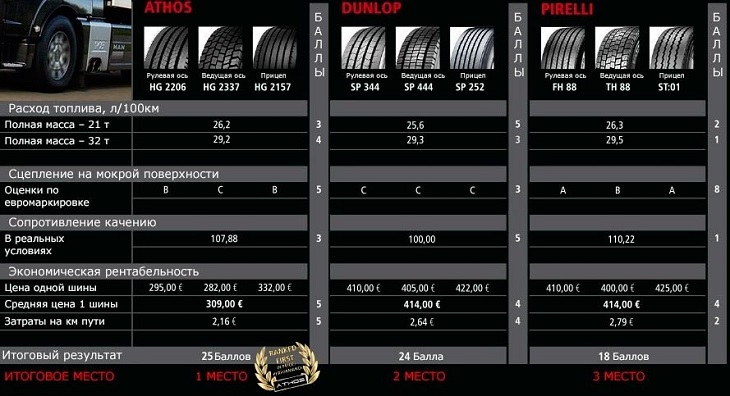 Характеристики колеса для грузовиков: Итоговые результаты Goodyear Marathon LHT II (прицеп), Pirelli Amaranto FH88 Energy (рулевая), Pirelli Amaranto TH88 Energy (ведущая), Pirelli ST 01(прицеп)