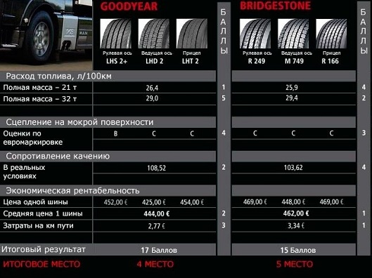 Сравнение покрышки для грузовиков: Итоговые результаты Dunlop SP 444 (ведущая), Goodyear Marathon LHD II (ведущая), Goodyear Marathon LHS II+ (рулевая)