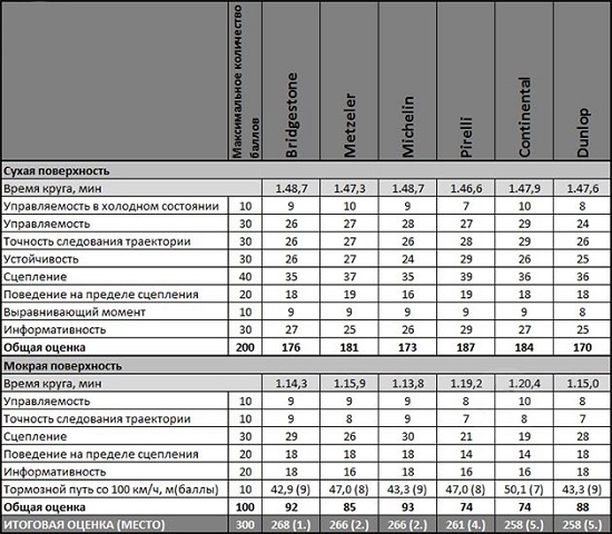 Тест шины для мотоциклов: Оценки по дисциплинам для всех протестированных шин Michelin Pilot Power 3, Pirelli Diablo Rosso Corsa Motorrad 120/70 ZR17 190/55 ZR17 2014