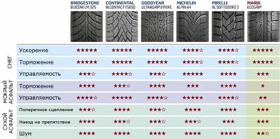 Характеристики колеса: Результаты Goodyear UltraGrip 8 Performance, Michelin Alpin A4, Pirelli Winter Sottozero 3 225/45/17