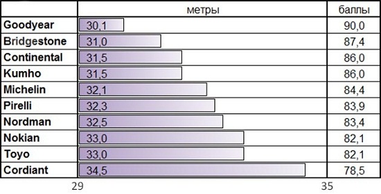 Тесты автошин: Тормозная дистанция на сухом асфальте Bridgestone Blizzak VRX, Goodyear UltraGrip Ice 2, Kumho I Zen KW31, Michelin X-Ice XI3 205/55/16 За рулем 2014