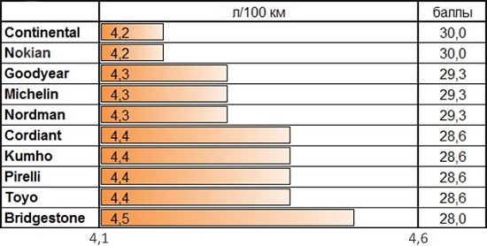 Тестирование шин: Расход топлива Nokian Hakkapeliitta R2, Nokian Nordman RS, Pirelli Winter Ice Control, Toyo Observe Garit GSi5 205/55 R16 За рулем 2014