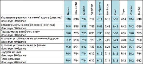 Характеристики шины: Таблица экспертных оценок Bridgestone Blizzak VRX, Goodyear UltraGrip Ice 2, Kumho I Zen KW31, Michelin X-Ice XI3 205/55/16 За рулем 2014