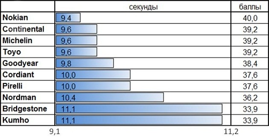 Обзор покрышки: Время разгона на льду Nokian Hakkapeliitta R2, Nokian Nordman RS, Pirelli Winter Ice Control, Toyo Observe Garit GSi5 205/55 R16 За рулем 2014