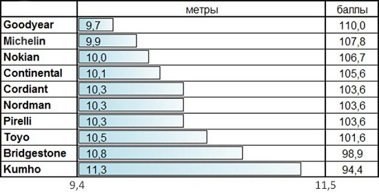 Тест шин: Тормозная дистанция на снегу Bridgestone Blizzak VRX, Goodyear UltraGrip Ice 2, Kumho I Zen KW31, Michelin X-Ice XI3 205/55/16 За рулем 2014