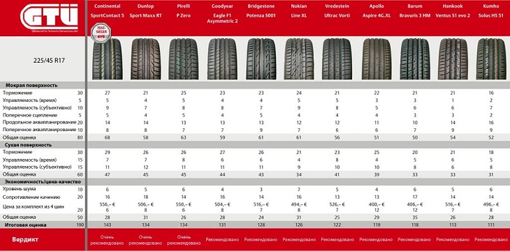 Сравнение покрышки для легковых авто: Окончательные результаты Bridgestone Potenza S001, Continental ContiSportContact 5,Goodyear Eagle F1 Asymmetric 2, Pirelli Pzero