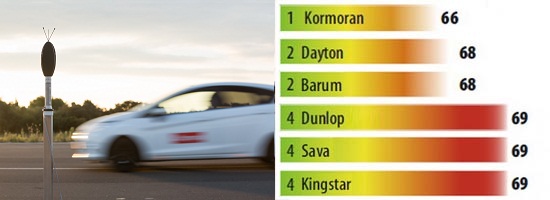 Сравнительный тест шины для легковых авто: Шум Barum Brillantis 2, Dunlop SP StreetResponse, Sava Perfecta 175/65 R14 L’Argus 2013