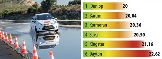 Тест шины для лета: Торможение на мокром асфальте со скорости Barum Brillantis 2, Dunlop SP StreetResponse, Sava Perfecta 175/65 R14