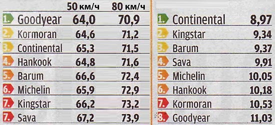 Сравнение шины: Испытания на сухом асфальте Hankook Winter I*Cept RS W442, Michelin Alpin A4, Sava Eskimo S3+ 185/60/15 Motor 2013