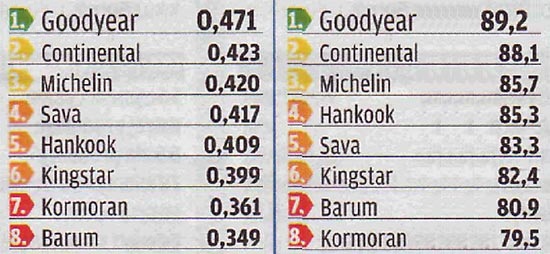 Сравнительный тест покрышки: Управляемость на сухой поверхности Hankook Winter I*Cept RS W442, Michelin Alpin A4, Sava Eskimo S3+ 185/60/15 Motor 2013