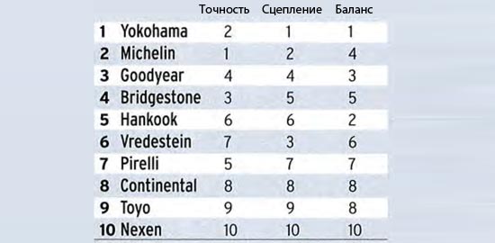 Тест резины для летнего сезона: Субъективные оценки поведения на сухом асфальте Toyo Proxes T1 Sport, Vredestein Ultrac Vorti, Yokohama Advan Sport V105 235/40/18 Моторспорт 2013