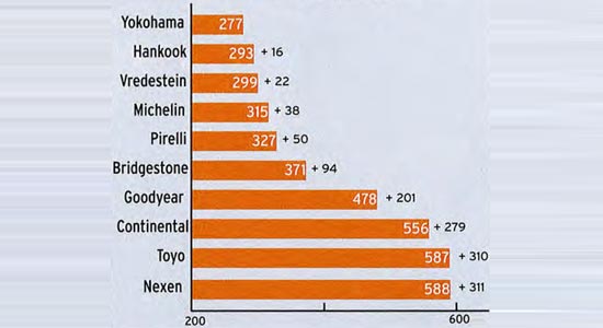 Сравнительный тест покрышек для лета: износ Toyo Proxes T1 Sport, Vredestein Ultrac Vorti, Yokohama Advan Sport V105 235/40/18 Моторспорт 2013