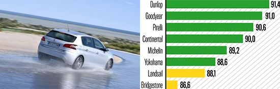 Сравнение автошин для легковых авто: Управляемость на мокром асфальте Bridgestone Ecopia EP001S, Continental ContiEcoContact 5, Dunlop Sport BluResponse 205/55 R16 Auto Bild 2014