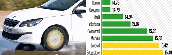 Тесты колеса для летнего сезона: Боковая устойчивость на мокром асфальте Bridgestone Ecopia EP001S, Continental ContiEcoContact 5, Dunlop Sport BluResponse 205/55 R16 Auto Bild 2014