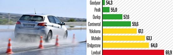 Испытание покрышек для летней погоды: Торможение на мокром асфальте Goodyear EfficientGrip Performance, Michelin Energy Saver Plus, Pirelli Cinturato P7 Blue, Yokohama BlueEarth AE50 205/55/16