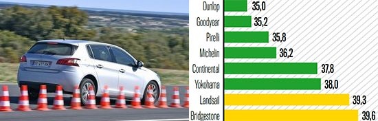 Тестирование шин для летней погоды: Торможение на сухом асфальте Bridgestone Ecopia EP001S, Continental ContiEcoContact 5, Dunlop Sport BluResponse 205/55 R16 Auto Bild 2014