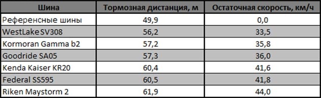 Тест покрышек для легковых авто: Торможение на мокрой поверхности Dunlop SP Sport MAXX RT, Federal Super Steel 595, Kenda KR20, Kormoran Gamma B2, Riken Maystorm2 b2, WestLake SV308 225/45 R17