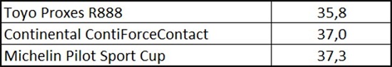 Сравнительный тест покрышек для трека: Торможение на сухом покрытии Michelin Pilot Sport Cup, Toyo Proxes R888 235/40/18 Tаер Рак 2014